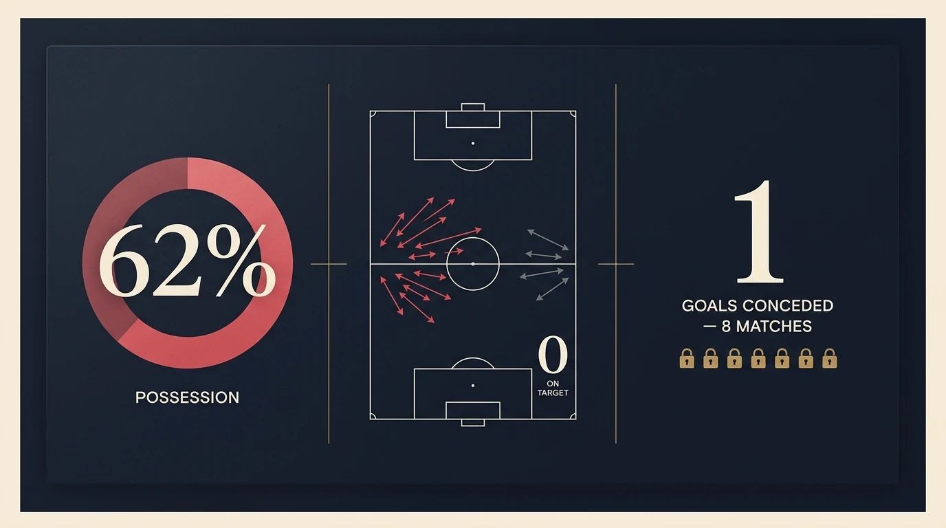 Grafički prikaz ključnih statistika finala SP 2026: Španjolska 62 % posjeda, 15 udaraca, 1 primljeni gol na cijelom turniru